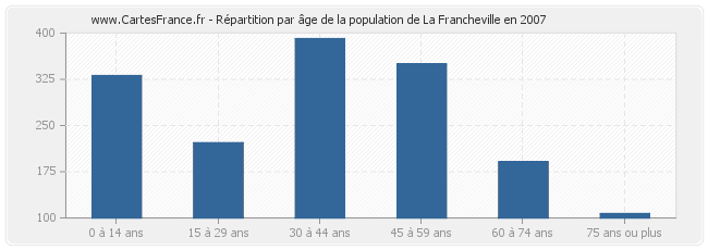 Répartition par âge de la population de La Francheville en 2007
